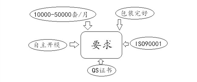 客戶定制要求