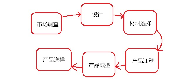 電源適配器加工過程